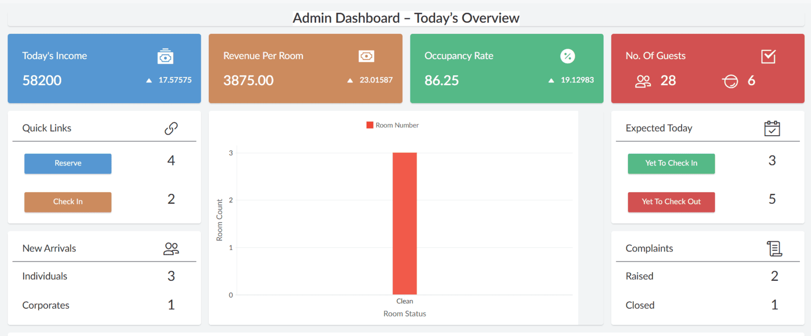 Dashboard interface showing business analytics and social media performance metrics on a computer screen.